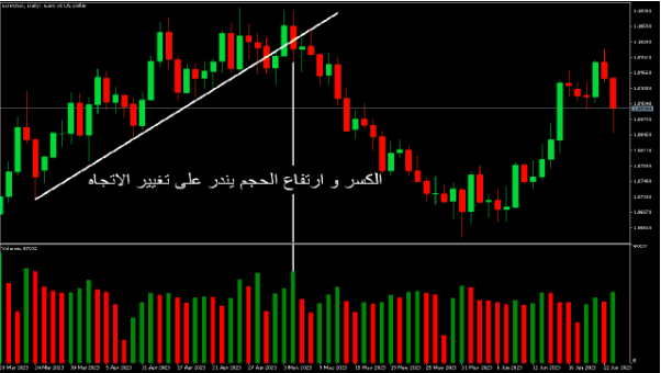 ارتفاع حجم التداول عند الكسر يؤكد قوة الاتجاه الجديد